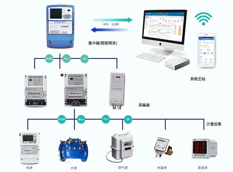 智能電表遠程抄表