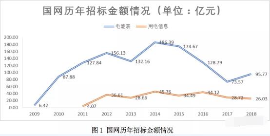 國內電表需求日益飽和 電表企業(yè)海外尋求新突破