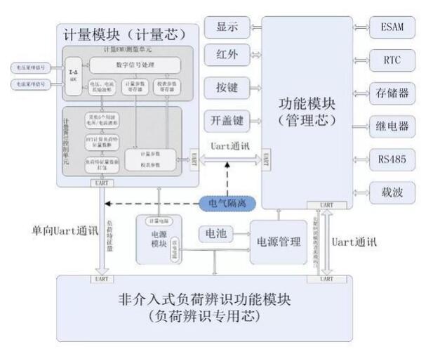 非侵入式負荷感知智能電表已經(jīng)投入使用 大數(shù)據(jù)用電時代到來