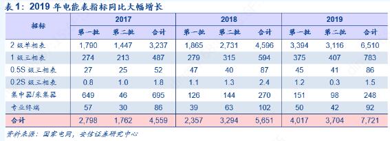 2019年第二批智能電表招標公布 同比增長12.45%