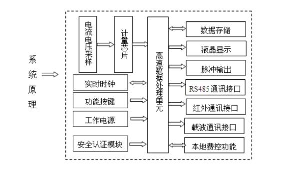 三相四線(xiàn)費(fèi)控智能電表